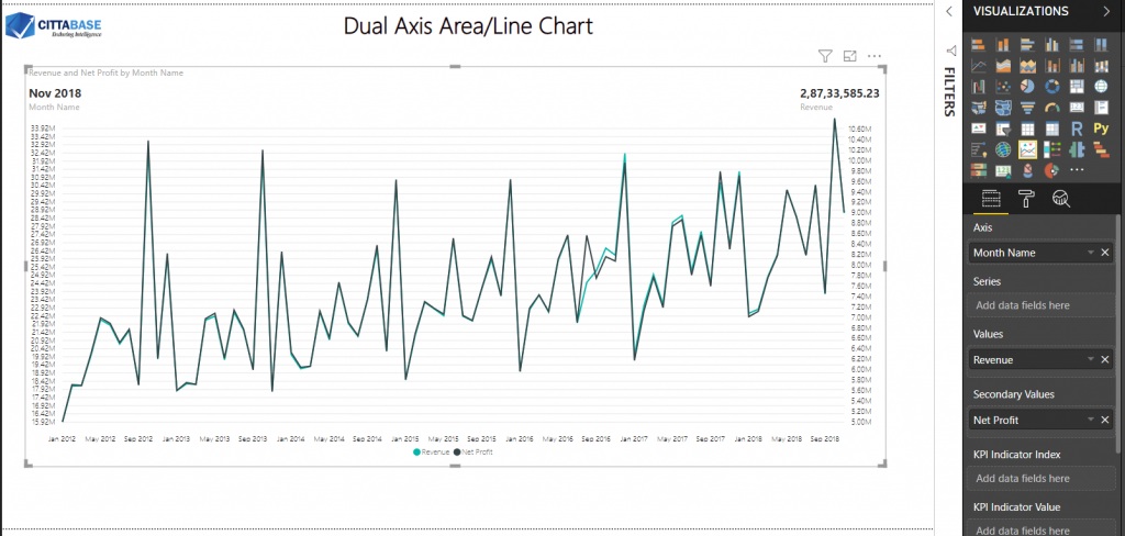 Dual Axis Area/Line Chart, Line area combo chart